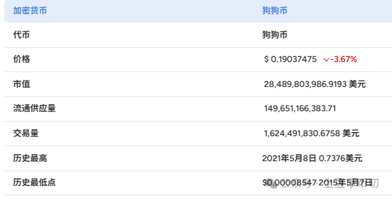 狗狗币投资骗局被揭发，已有超6.17人被骗！