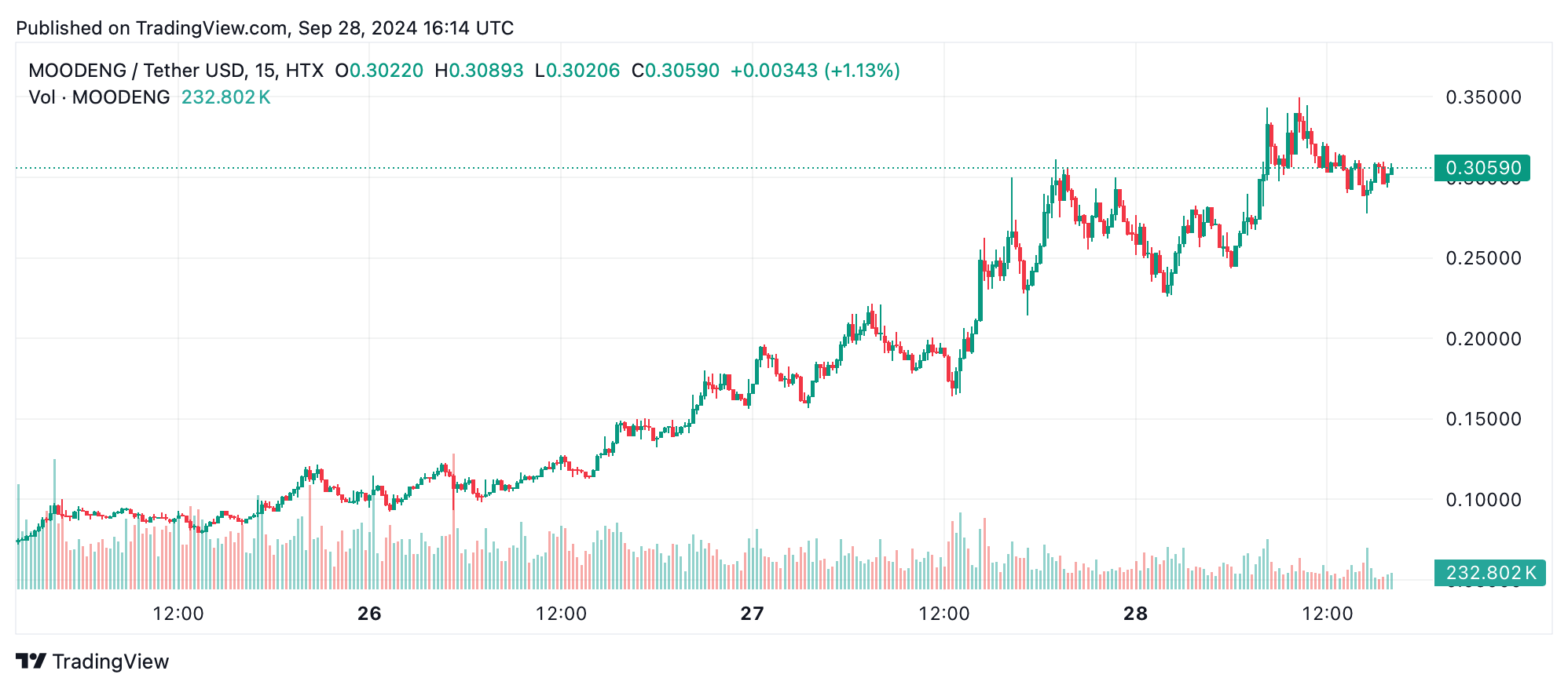 关于Coinbase冲破28美元大关，牛市是否已来临？的信息